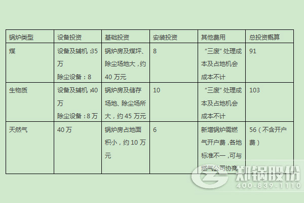 燃煤鍋爐、燃生物質(zhì)鍋爐、天然氣鍋爐的燃料優(yōu)劣勢及初期投入對比 