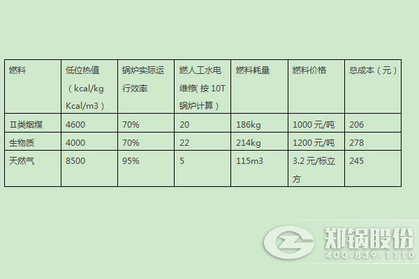 燃煤鍋爐、燃生物質(zhì)鍋爐、天然氣鍋爐運(yùn)行成本分析比較