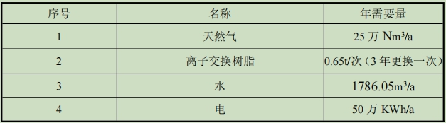 表1-3 項(xiàng)目主要原輔材料表.jpg