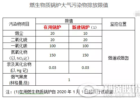 我國生物質鍋爐大氣污染物排放標準