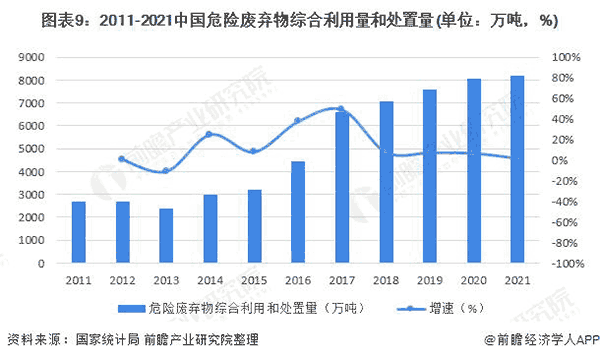 2011-2021年中國(guó)危險(xiǎn)廢棄物綜合利用量和處置量.png