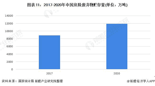 2017-2020年中國(guó)危險(xiǎn)廢棄物貯存量.png