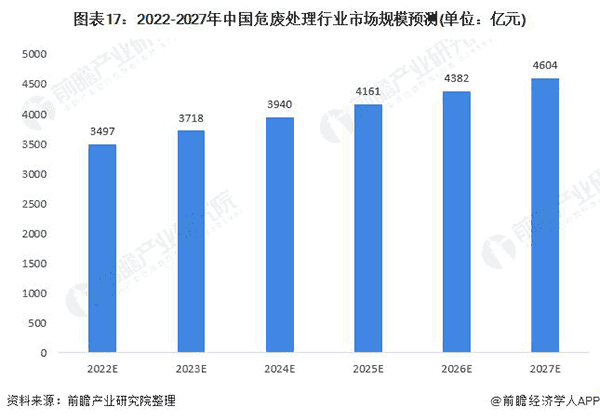 2020-2027年中國危廢處理行業(yè)市場規(guī)模預測.png