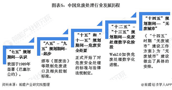 中國(guó)危廢處理行業(yè)發(fā)展歷程.png