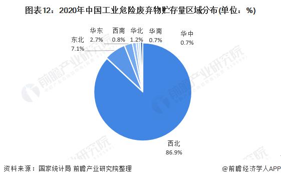 2020年中國(guó)工業(yè)危險(xiǎn)廢棄物貯存量區(qū)域分布.jpg